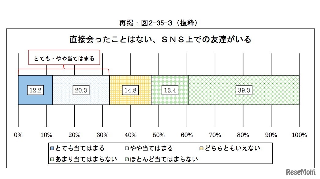 直接会ったことはない、SNS上での友達がいるか