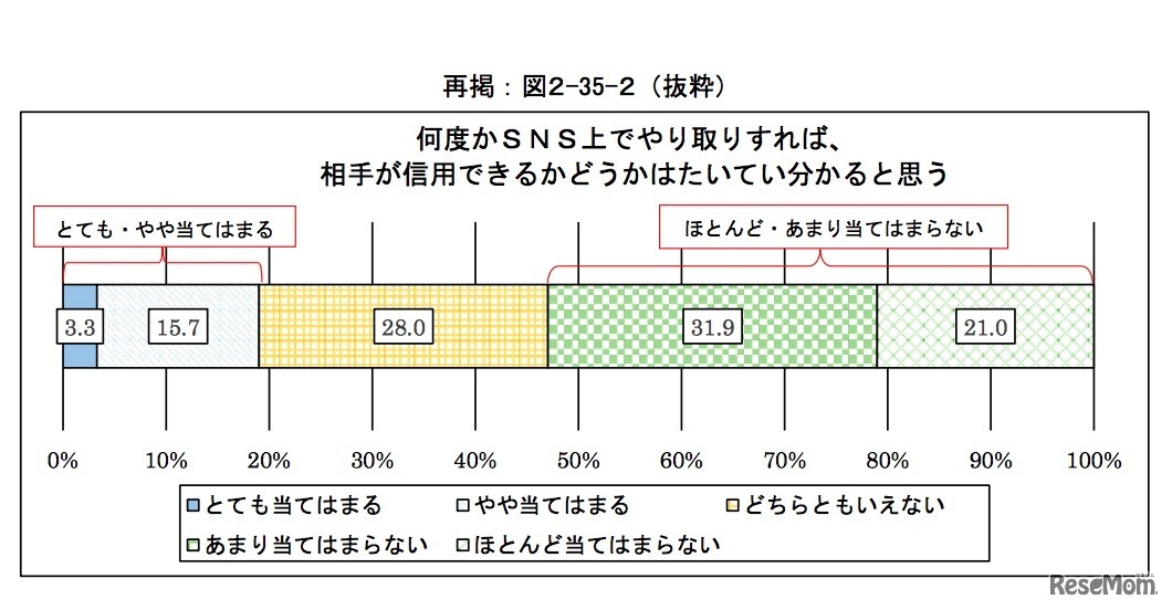 何度かSNS上でやり取りすれば、相手が信用できるかどうかはたいていわかると思うかどうか