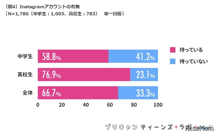 Instagramアカウントの有無