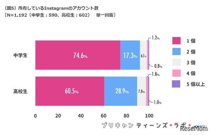 所有しているInstagramアカウント数