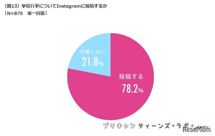 学校行事についてInstagramに投稿するか