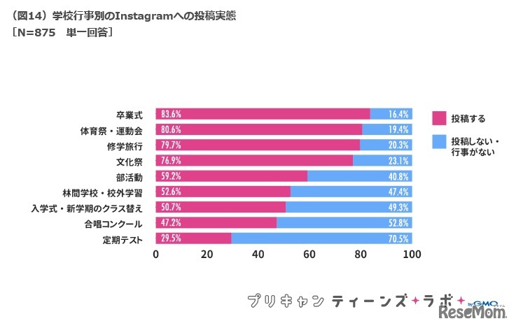 学校行事別のInstagramへの投稿実態