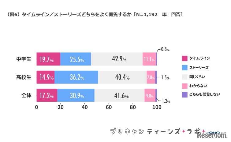 タイムライン／ストーリーズどちらをよく閲覧するか