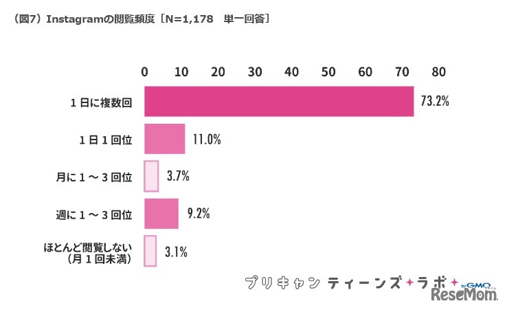 Instagramの閲覧頻度