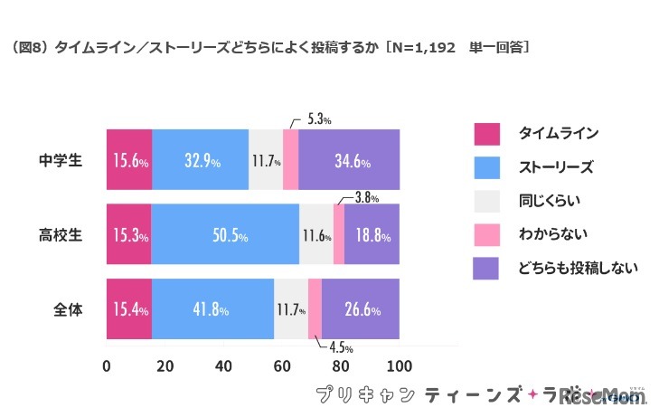 タイムライン／ストーリーズどちらによく投稿するか
