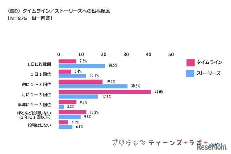タイムライン／ストーリーズへの投稿頻度