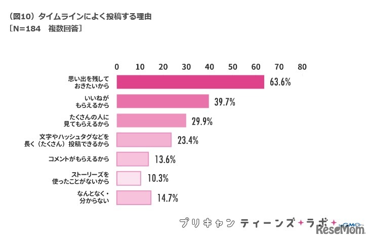 タイムラインによく投稿する理由