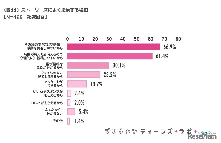 ストーリーズによく投稿する理由