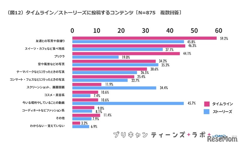 タイムライン／ストーリーズに投稿するコンテンツ