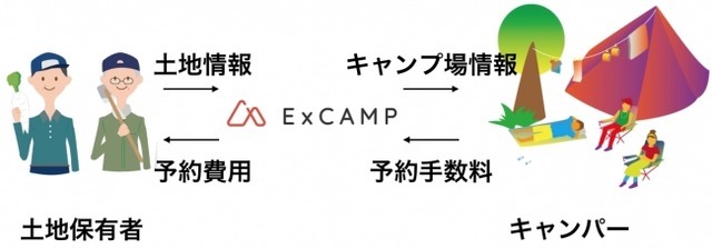 私有地・遊休地をキャンプ場として活用できる「ExCAMP」が予約サービス開始