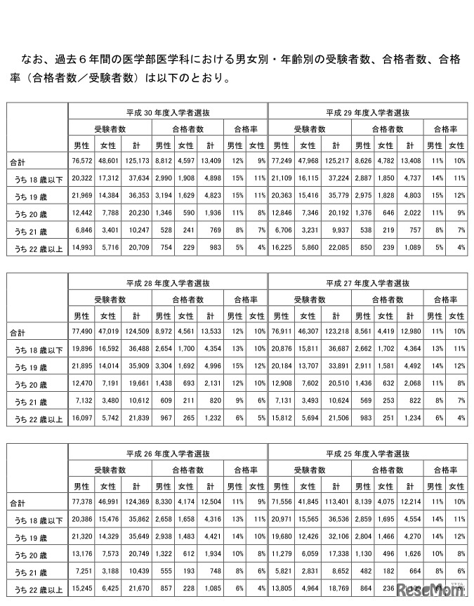 過去6年間の医学部医学科における男女別・年齢別の受験者数、合格者数、合格率（合格者数／受験者数）