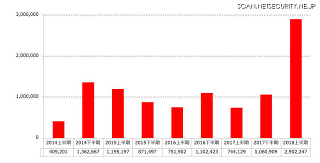 日本国内からフィッシングサイトに誘導された利用者数の推移