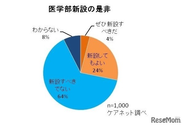 医学部新設の是非について