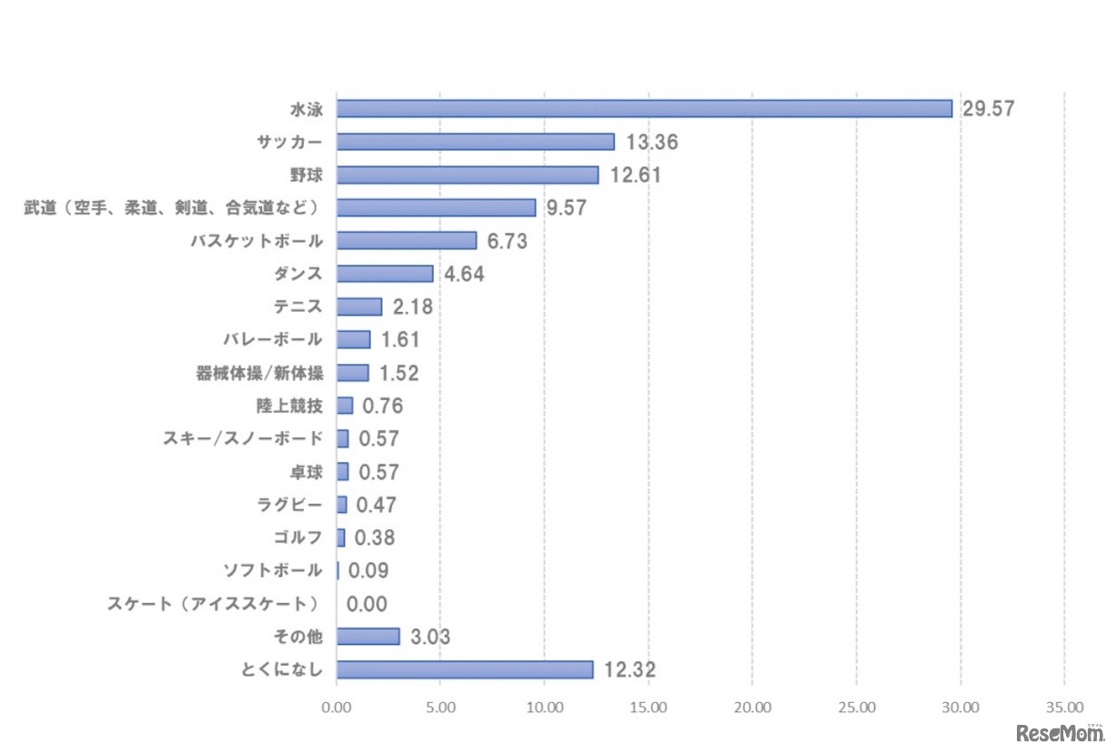 子ども（男の子）に習わせたいスポーツ（単位：％）