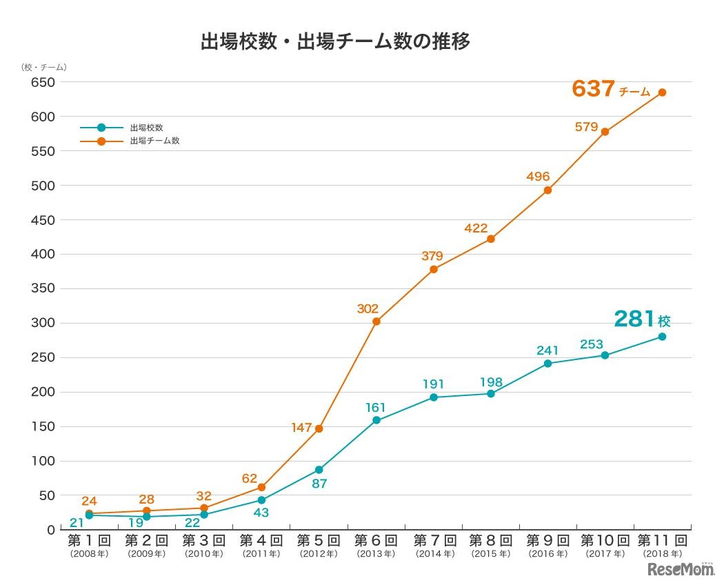 数学甲子園 出場校数・出場チームの推移（2018年は当初申込時の数）