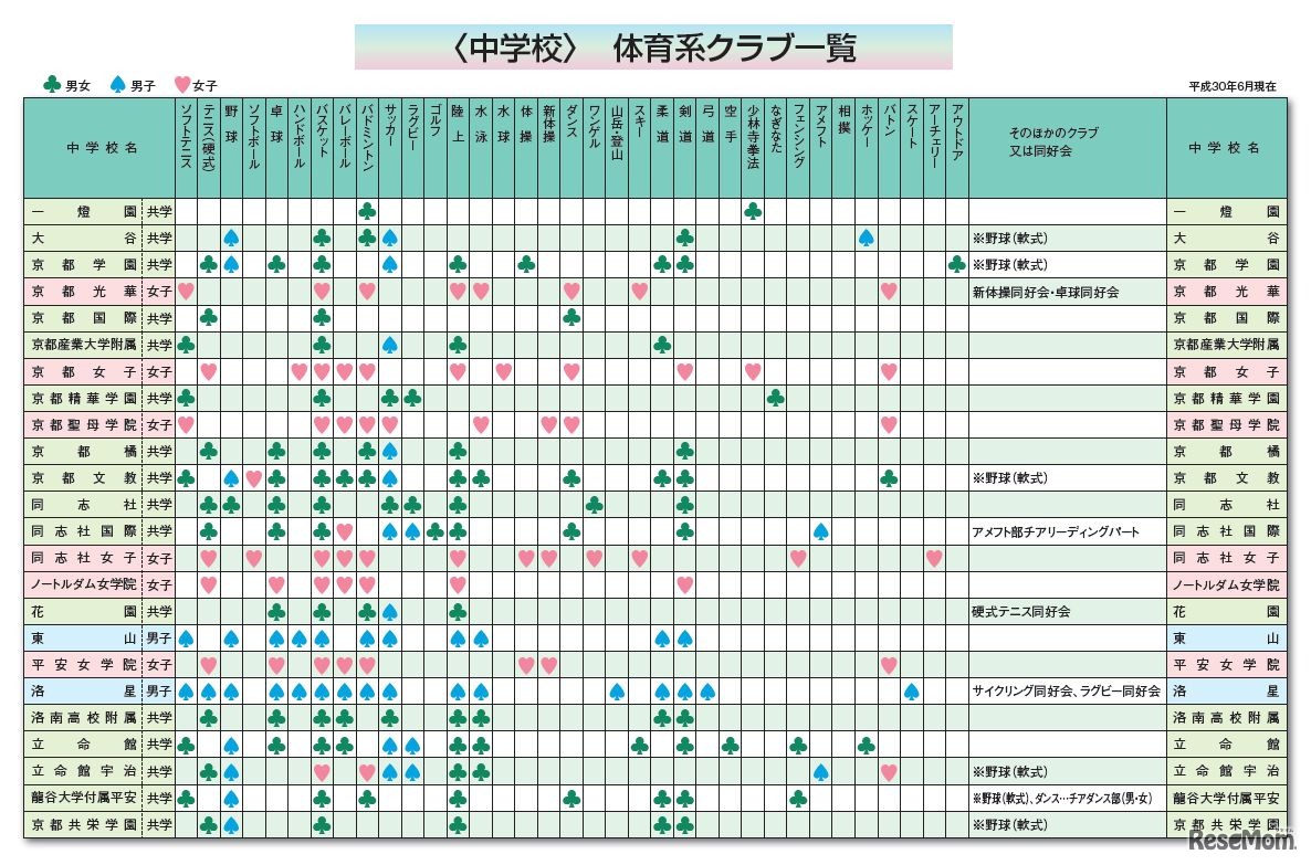 京都私学情報＜中学＞体育系クラブ一覧