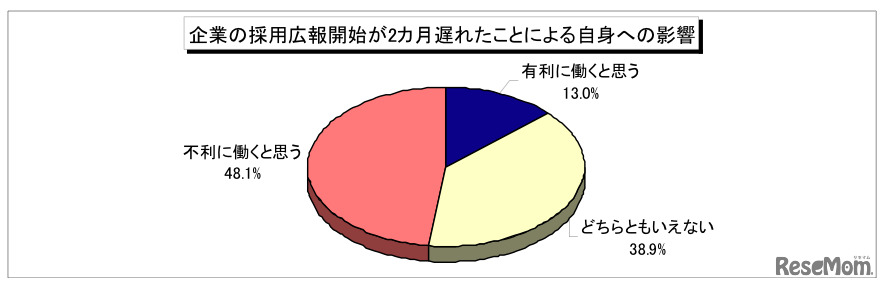 企業の採用広報開始が2か月遅れたことによる自身への影響