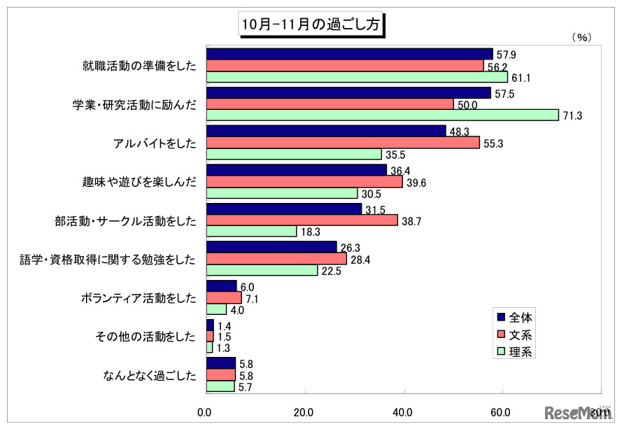 10月-11月の過ごし方