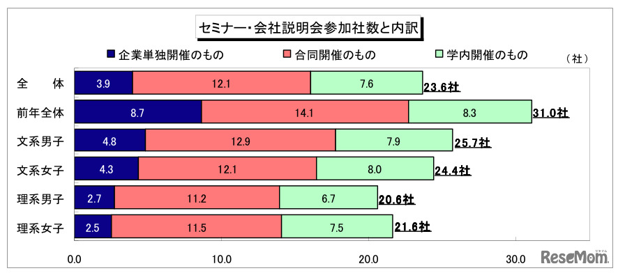 セミナー・会社説明会参加社数と内訳