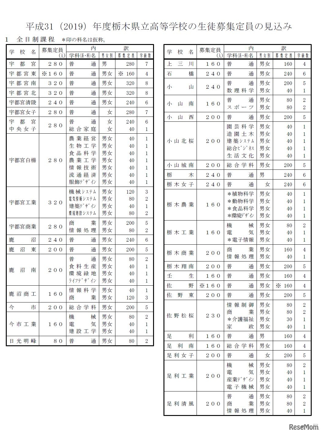 2019年度（平成31年度）栃木県立高等学校の生徒募集定員の見込み（1）