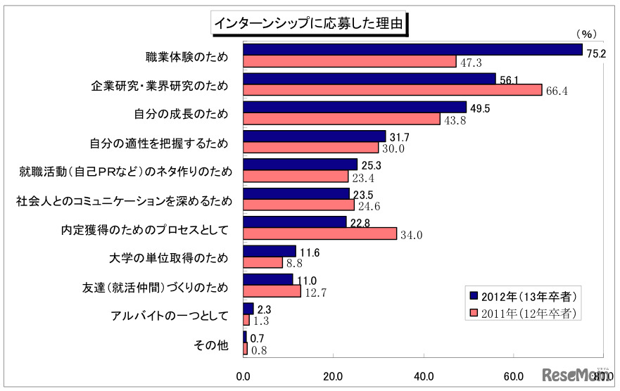 インターシップに応募した理由