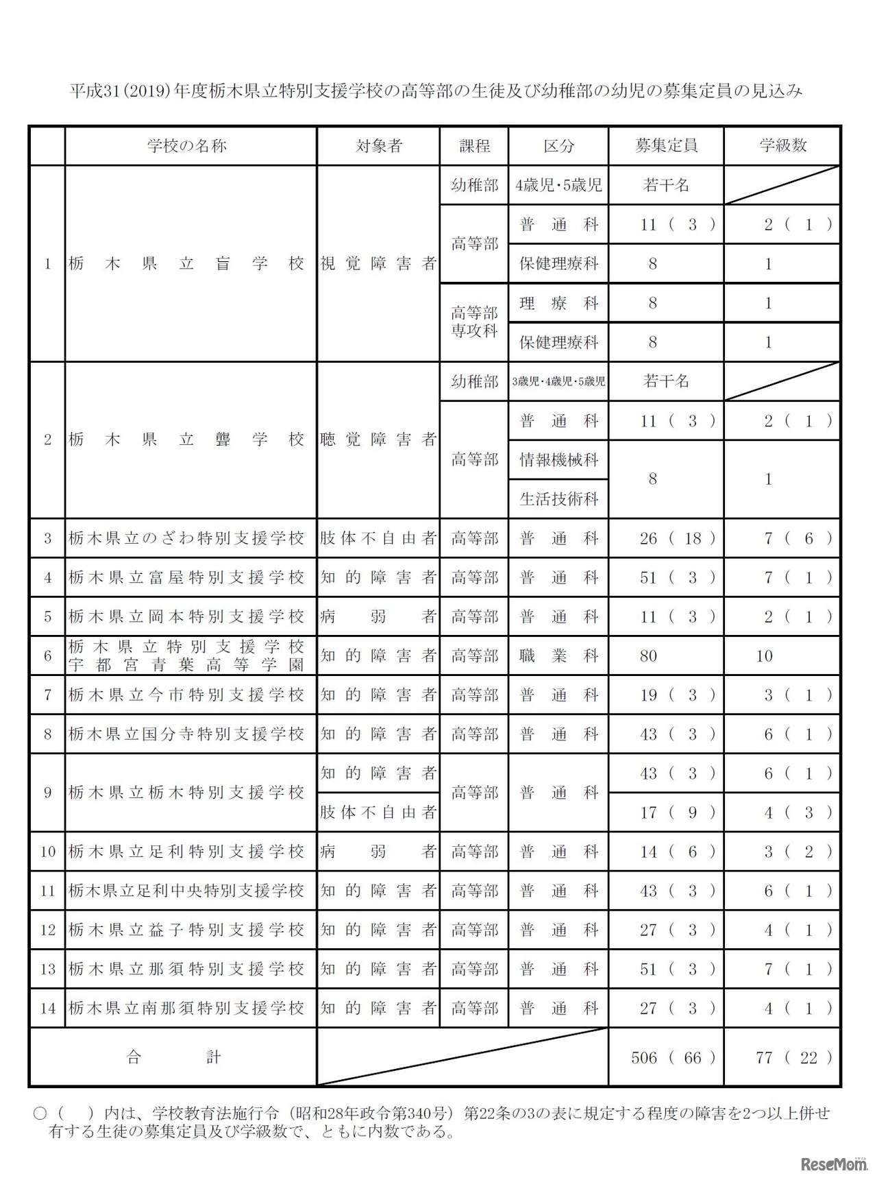 2019年度（平成31年度）栃木県立特別支援学校の高等部の生徒および幼稚部の幼児の募集定員の見込み