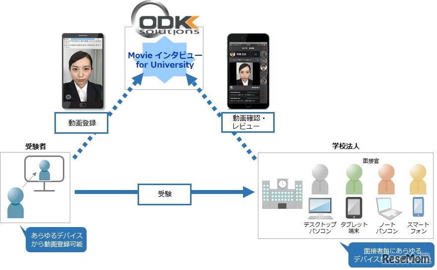 Movie インタビュー for University サービス概要