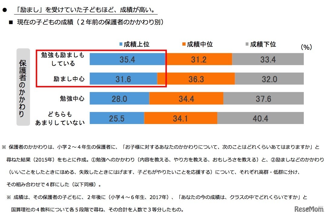 「励まし」を受けていた子どもほど、成績が高い
