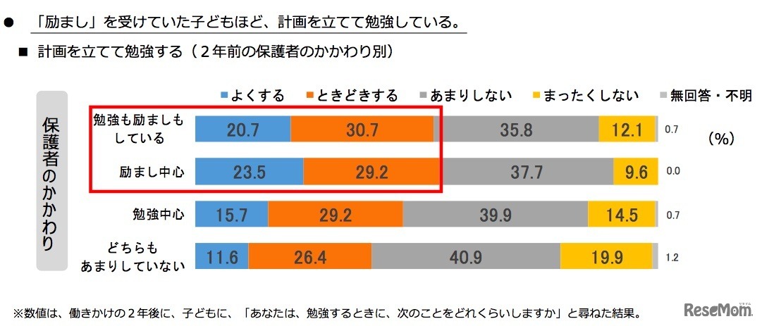 「励まし」を受けていた子どもほど、計画を立てて勉強している