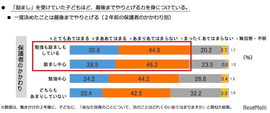 「励まし」を受けていた子どもほど、最後までやりとげる力を身につけている