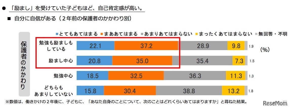 「励まし」を受けていた子どもほど、自己肯定感が高い