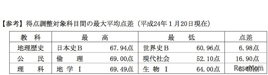 得点調整対象科目間の最大平均点差(平成24年1月20日現在)