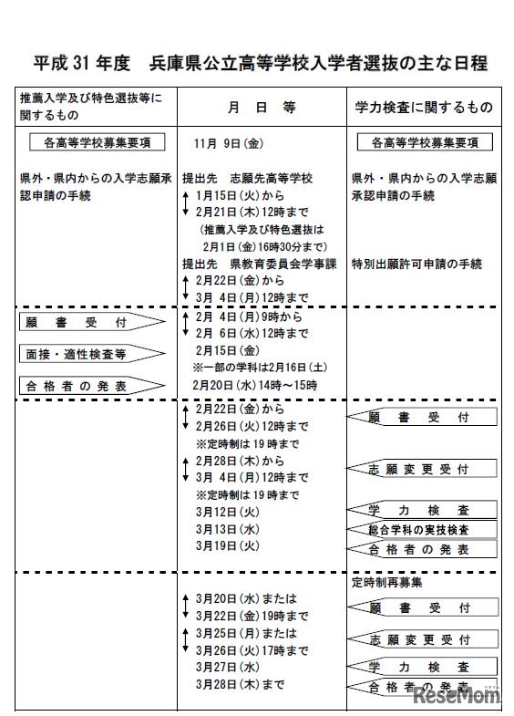 2019年度（平成31年度）兵庫県公立高等学校入学者選抜　おもな日程