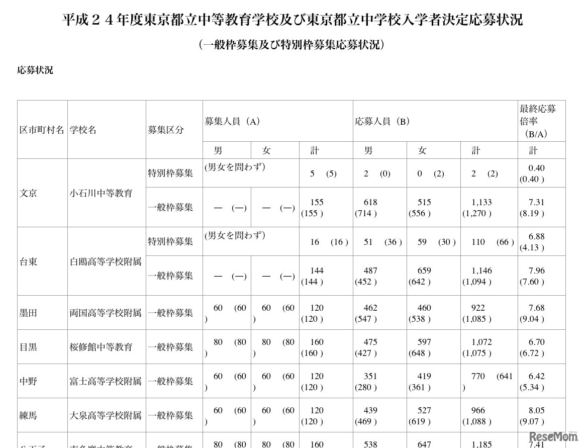 平成24年度東京都立中等教育学校及び東京都立中学校入学者決定応募状況