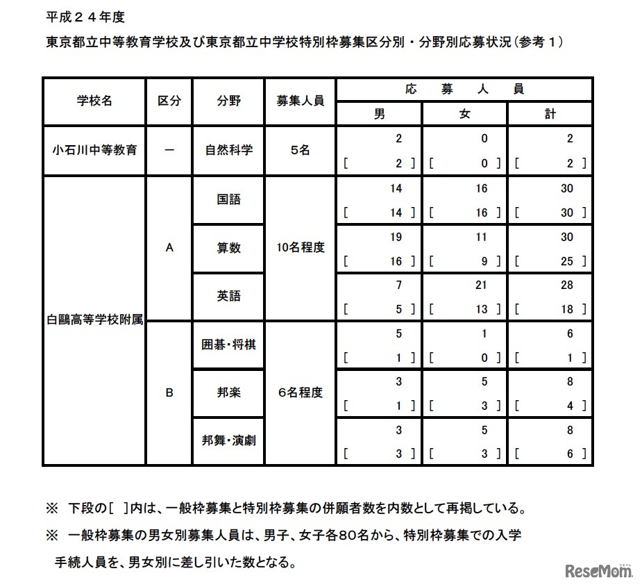 平成２４年度東京都立中等教育学校及び東京都立中学校特別枠募集区分別・分野別応募状況