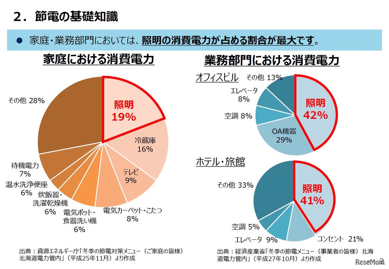 家庭・業務部門における消費電力