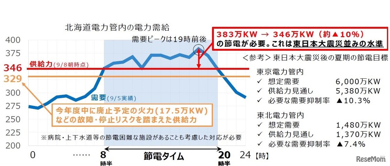 北海道電力管内の電力需給