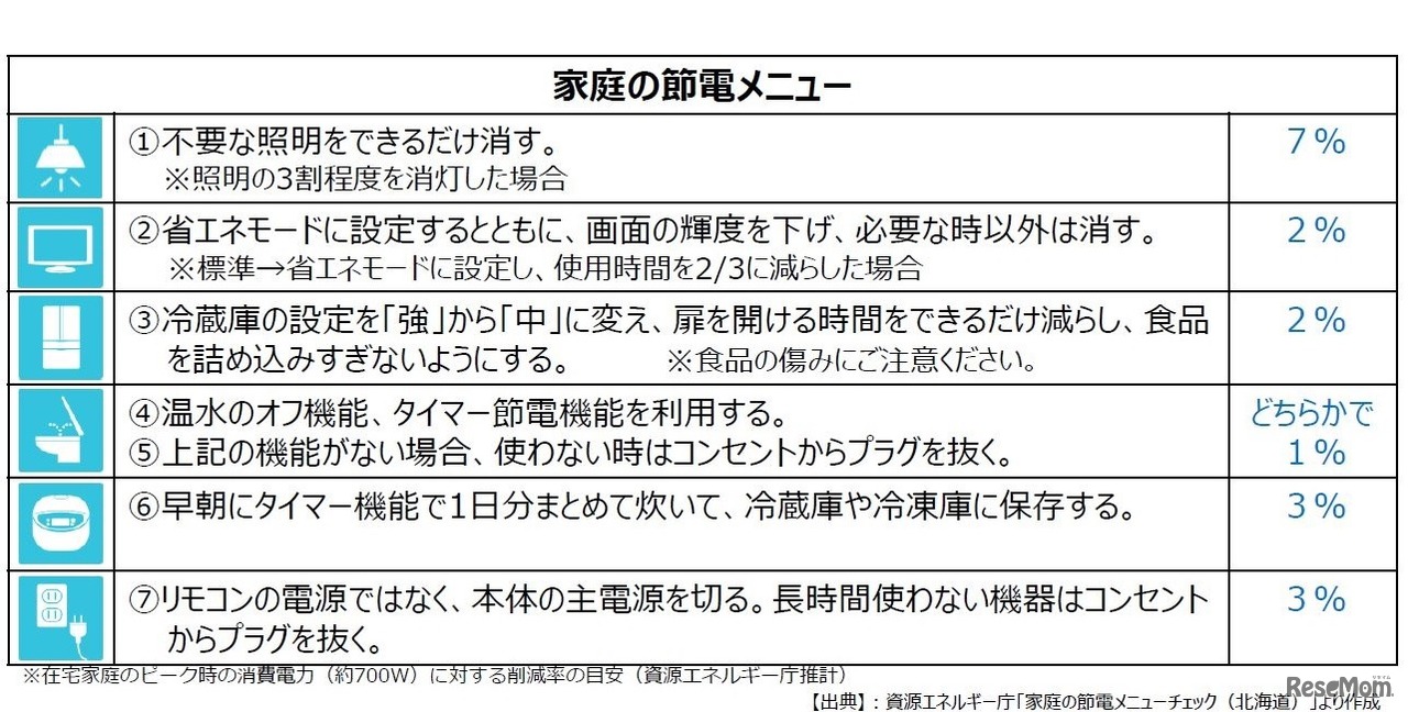 家庭の節電メニュー