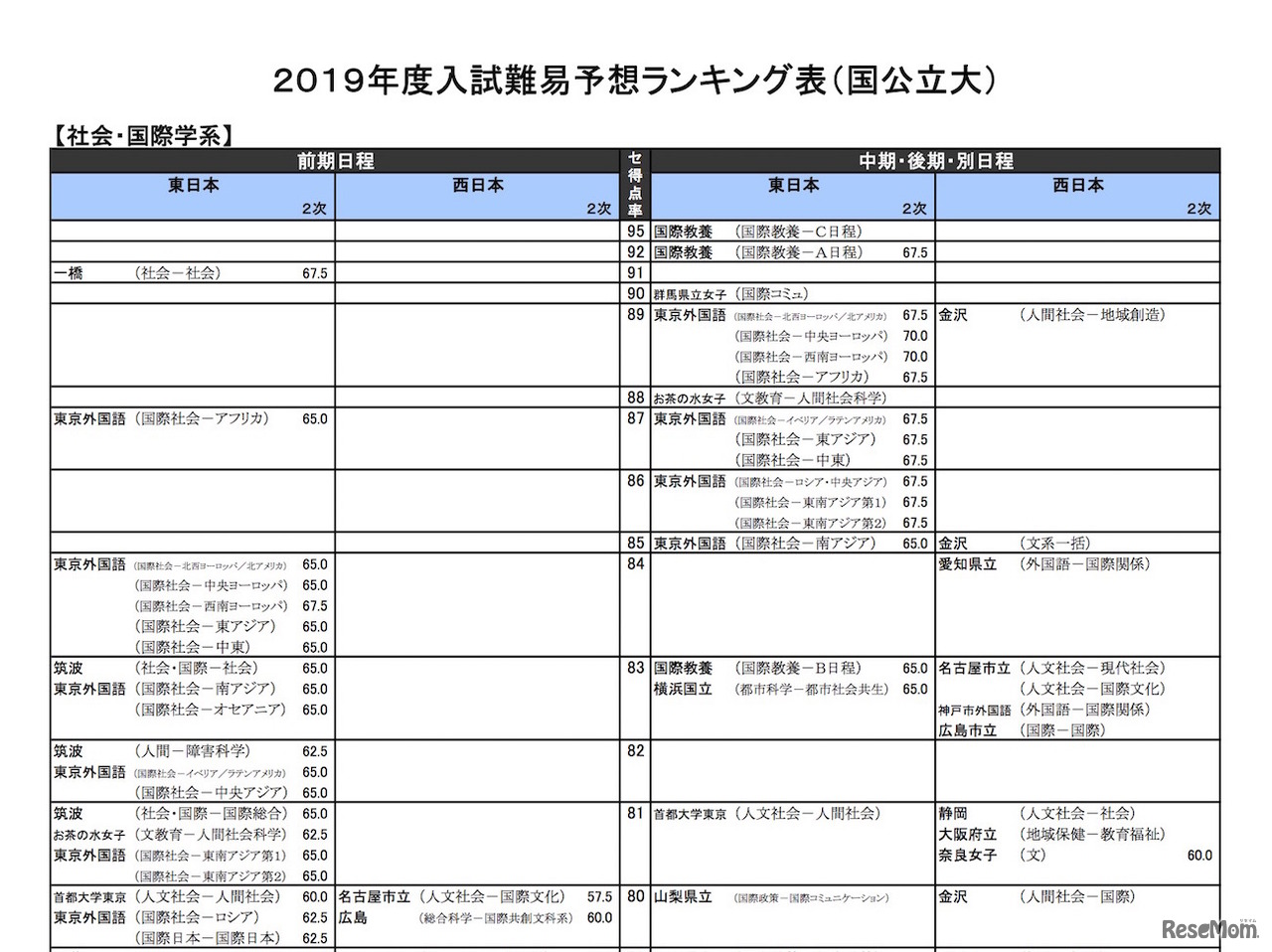 2019年度入試難易予想ランキング表（国公立大）社会・国際学系の一部