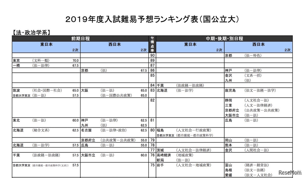 2019年度入試難易予想ランキング表（国公立大）法・政治学系の一部