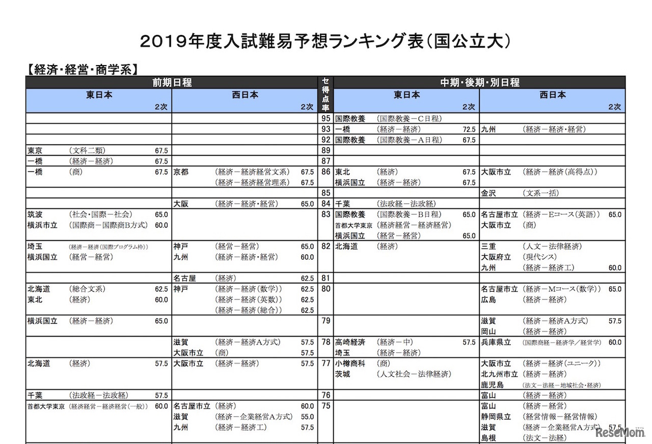 2019年度入試難易予想ランキング表（国公立大）経済・経営・商学系の一部