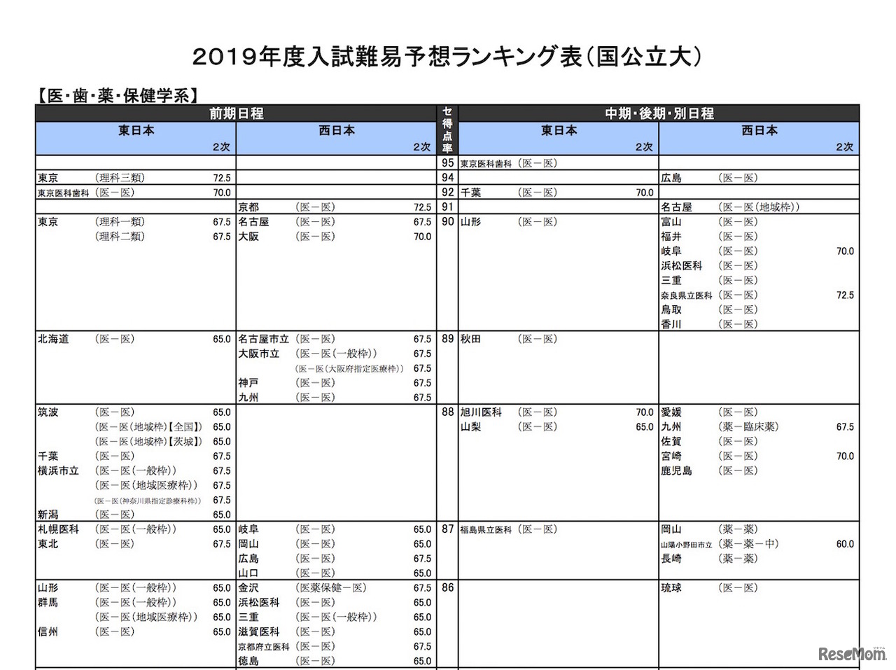 2019年度入試難易予想ランキング表（国公立大）医・歯・薬・保健学系の一部