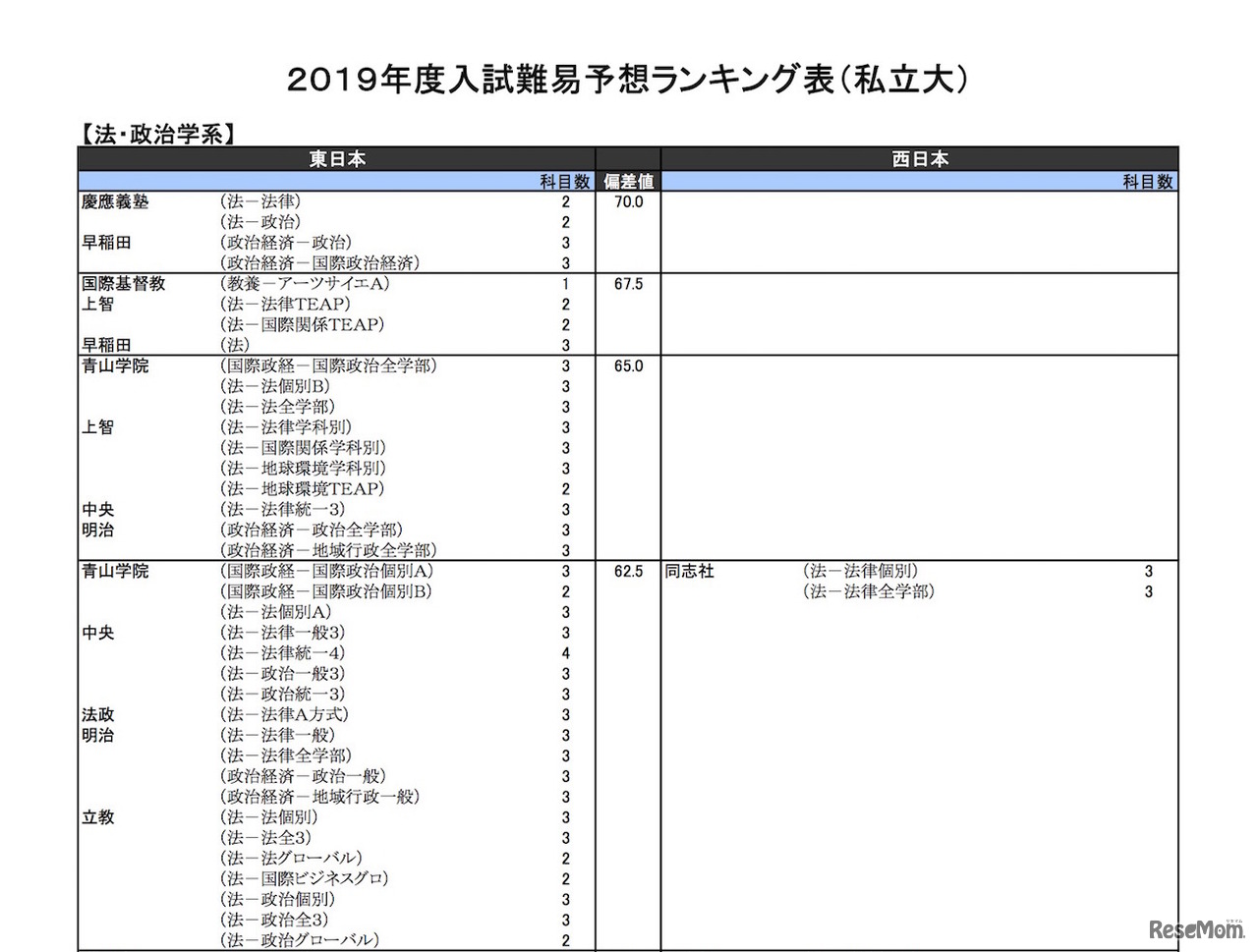2019年度入試難易予想ランキング表（私立大）法・政治学系の一部