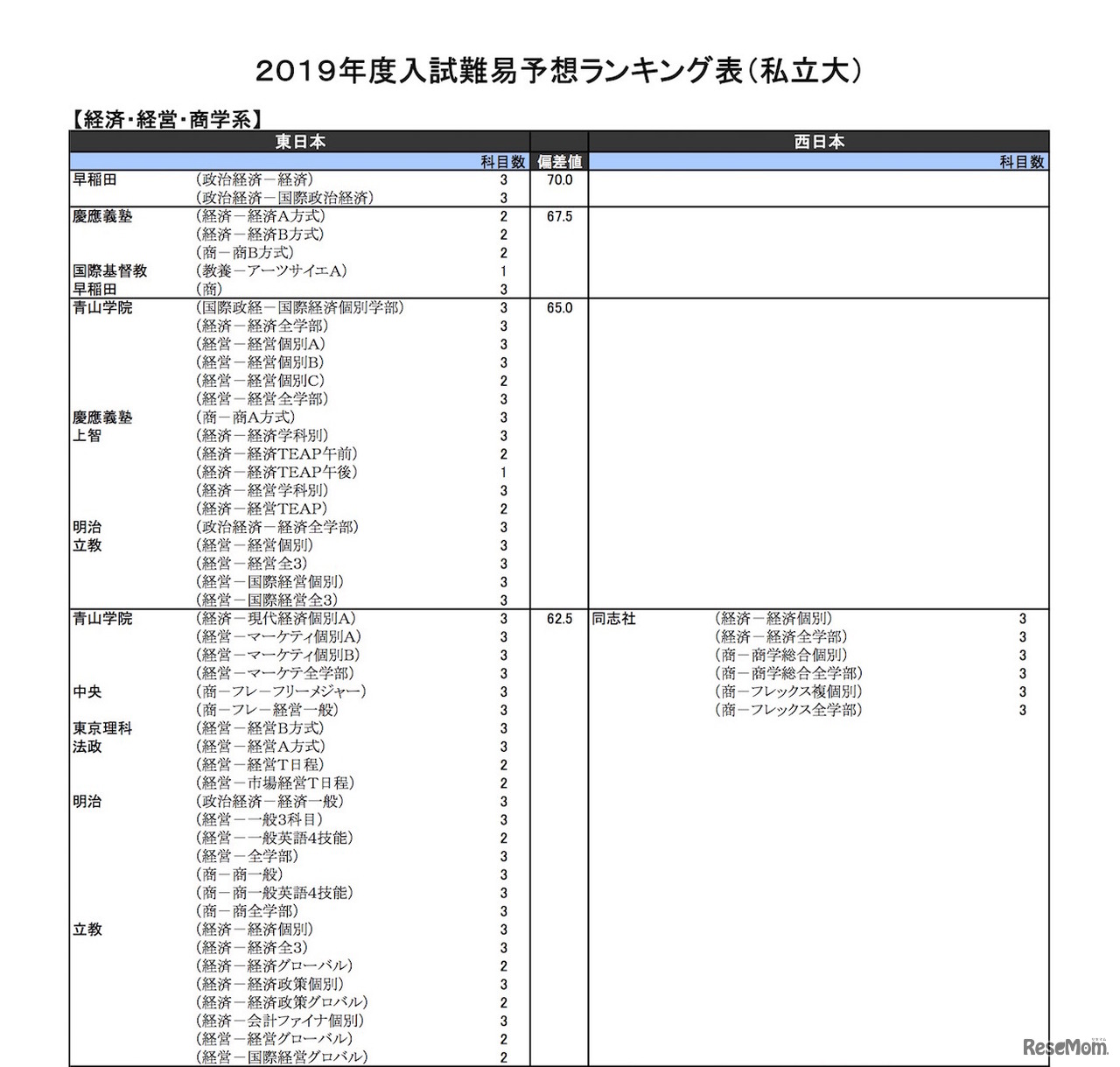2019年度入試難易予想ランキング表（私立大）経済・経営・商学系の一部