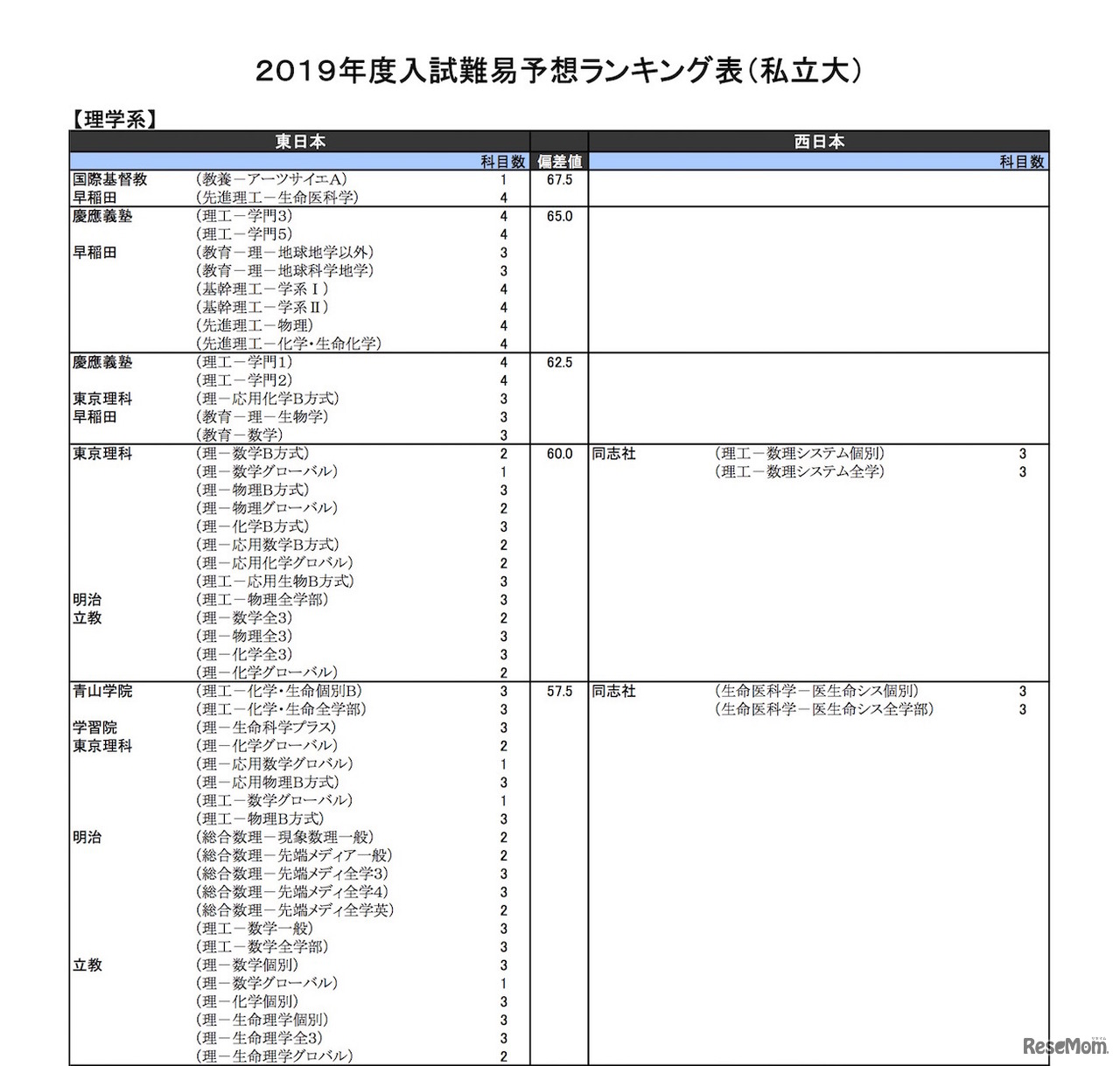 2019年度入試難易予想ランキング表（私立大）理学系の一部