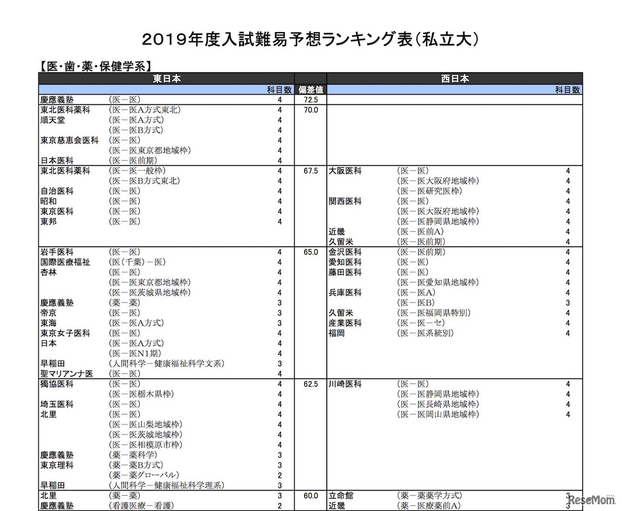 2019年度入試難易予想ランキング表（私立大）医・歯・薬・保健学系の一部