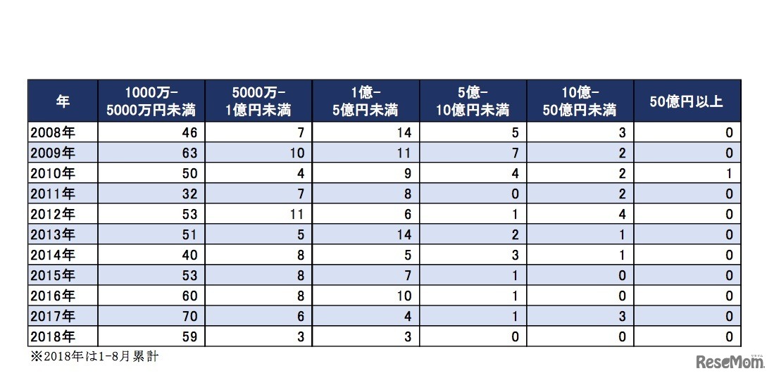 「教育関連業者の倒産動向調査（2018年1～8月）」負債規模別動向