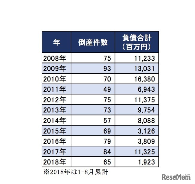 「教育関連業者の倒産動向調査（2018年1～8月）」倒産件数と負債合計