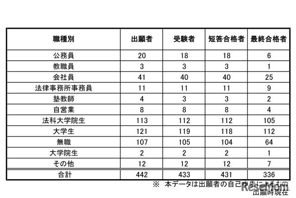予備試験合格者（職業別）