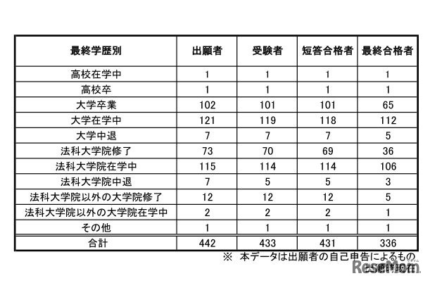 予備試験合格者（最終学歴別）
